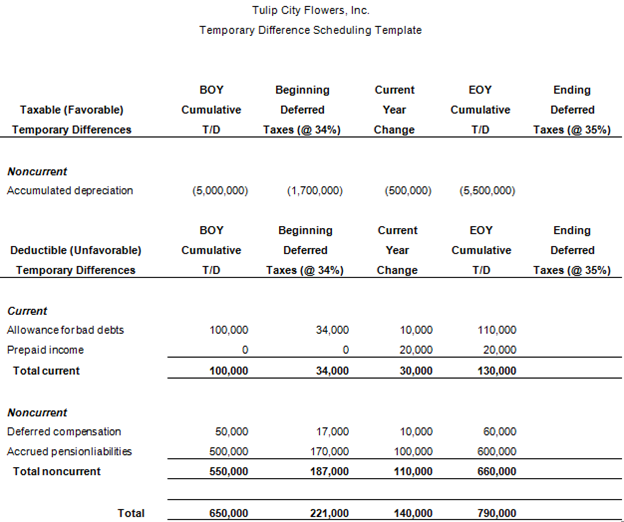 
You have been assigned to compute the income tax provision for Tulip City Flowers, Inc. (TCF) as of December 31, 2016. The company&rsquo;s federal income tax rate is 34%. The company&rsquo;s Income Statement for 2016 is provided below:

Tulip City Flowers, Inc.

Statement of Operations

&nbsp;&nbsp;&nbsp;&nbsp;&nbsp;&nbsp;&nbsp;&nbsp;&nbsp;&nbsp;&nbsp;&nbsp;&nbsp;&nbsp;&nbsp;&nbsp;&nbsp;&nbsp;&nbsp;&nbsp;&nbsp;&nbsp;&nbsp;&nbsp;&nbsp;&nbsp;&nbsp;&nbsp;&nbsp;&nbsp;&nbsp;&nbsp;&nbsp;&nbsp;&nbsp;&nbsp;&nbsp;&nbsp;&nbsp;&nbsp;&nbsp;&nbsp;&nbsp;&nbsp;&nbsp;&nbsp;&nbsp;&nbsp;&nbsp;&nbsp;&nbsp;&nbsp;&nbsp;&nbsp;&nbsp;&nbsp;&nbsp;&nbsp;&nbsp; at December 31, 2016

&nbsp;

Net sales&hellip;&hellip;&hellip;&hellip;&hellip;&hellip;&hellip;&hellip;&hellip;&hellip;&hellip;&hellip;&hellip;&hellip;&hellip;&hellip;&hellip;&hellip;&hellip;&hellip;&hellip;&hellip;&hellip;&hellip;&hellip;&hellip;&hellip;&hellip;&hellip;&hellip;..20,000,000

Cost of sales&hellip;&hellip;&hellip;&hellip;&hellip;&hellip;&hellip;&hellip;&hellip;&hellip;&hellip;&hellip;&hellip;&hellip;&hellip;&hellip;&hellip;&hellip;&hellip;&hellip;&hellip;&hellip;&hellip;&hellip;&hellip;&hellip;&hellip;&hellip;..12,000,000

Gross profit&hellip;&hellip;&hellip;&hellip;&hellip;&hellip;&hellip;.&hellip;&hellip;&hellip;&hellip;&hellip;&hellip;&hellip;&hellip;&hellip;&hellip;&hellip;&hellip;&hellip;&hellip;&hellip;&hellip;&hellip;&hellip;&hellip;&hellip;&hellip;&hellip;&hellip;8,000,000

&nbsp;

Compensation&hellip;&hellip;&hellip;&hellip;....&hellip;&hellip;&hellip;&hellip;&hellip;&hellip;&hellip;&hellip;&hellip;&hellip;&hellip;&hellip;&hellip;&hellip;&hellip;&hellip;&hellip;&hellip;&hellip;&hellip;&hellip;&hellip;&hellip;&hellip;500,000

Selling expenses&hellip;&hellip;&hellip;&hellip;&hellip;.&hellip;&hellip;&hellip;&hellip;&hellip;&hellip;&hellip;&hellip;&hellip;&hellip;&hellip;&hellip;&hellip;&hellip;&hellip;&hellip;&hellip;&hellip;&hellip;&hellip;&hellip;&hellip;&hellip;750,000

Depreciation and amortization.................&hellip;&hellip;&hellip;&hellip;&hellip;&hellip;&hellip;&hellip;&hellip;&hellip;&hellip;&hellip;&hellip;..............1,250,000

Other expenses&hellip;&hellip;&hellip;&hellip;&hellip;&hellip;&hellip;&hellip;&hellip;&hellip;&hellip;&hellip;&hellip;&hellip;&hellip;&hellip;&hellip;&hellip;&hellip;&hellip;&hellip;&hellip;&hellip;&hellip;&hellip;&hellip;&hellip;&hellip;1,000,000

Total operating expenses&hellip;&hellip;.....&hellip;&hellip;&hellip;&hellip;&hellip;&hellip;&hellip;&hellip;&hellip;&hellip;&hellip;&hellip;&hellip;&hellip;&hellip;&hellip;&hellip;&hellip;&hellip;3,500,000

Income from operations&hellip;&hellip;&hellip;&hellip;&hellip;&hellip;&hellip;&hellip;&hellip;&hellip;&hellip;&hellip;&hellip;&hellip;&hellip;&hellip;&hellip;&hellip;&hellip;&hellip;&hellip;&hellip;..$4,500,000

Interest and other income&hellip;&hellip;&hellip;&hellip;&hellip;&hellip;&hellip;&hellip;&hellip;&hellip;&hellip;&hellip;&hellip;&hellip;&hellip;&hellip;&hellip;&hellip;&hellip;&hellip;&hellip;.&nbsp;&nbsp;&nbsp;&nbsp;&nbsp;&nbsp; 25,000

Income before income taxes&hellip;&hellip;&hellip;&hellip;&hellip;&hellip;&hellip;&hellip;&hellip;&hellip;&hellip;&hellip;&hellip;&hellip;&hellip;&hellip;&hellip;&hellip;&hellip;..$4,525,000


You have identified the following permanent differences:
Interest income from municipal bonds: $10,000
Nondeductible stock compensation: $5,000
Domestic production activities deduction (DPAD): $8,000
Nondeductible fines: $1,000

TCF prepared the following schedule of temporary differences from the beginning of the year to the end of the year:


a. Compute TCF&rsquo;s current income tax expense or benefit for 2016.
b. Compute TCF&rsquo;s deferred income tax expense or benefit for 2016.
c. Prepare a reconciliation of TCF&rsquo;s total income tax provision with its hypothetical income tax expense in both dollars and rates.
d. Assume TCF&rsquo;s tax rate increased to 35% in 2016. Recompute TCF&rsquo;s deferred income tax expense or benefit for 2016 using the following template:


&nbsp;