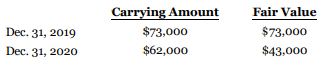 You have been assigned to examine the financial statements of Picard Corporation for the year ended December 31, 2020, as prepared following IFRS. Picard uses a periodic inventory system. You discover the following situations:
1. The physical inventory count on December 31, 2019, improperly excluded merchandise costing $34,000 that had been temporarily stored in a public warehouse.
2. The physical inventory count on December 31, 2020, improperly included merchandise with a cost of $17,400 that had been recorded as a sale on December 27, 2020, and was being held for the customer to pick up on January 4, 2021.
3. A collection of $6,200 on account from a customer received on December 31, 2020, was not recorded in 2020.
4. Depreciation of $7,600 for 2020 on delivery trucks was not recorded.
5. In 2020, the company received $2,700 on a sale of fully depreciated equipment that originally cost $32,000. The company credited the proceeds from the sale to the Equipment account.
6. During November 2020, a competitor company filed a patent infringement suit against Picard, claiming damages of $550,000. Picard's legal counsel has indicated that an unfavourable verdict is probable and a reasonable estimate of the court's award to the competitor is $400,000. Picard has not reflected or disclosed this situation in the financial statements.
7. A large piece of equipment was purchased on January 3, 2020, for $64,000 and was charged in error to Repairs and Maintenance Expense. The equipment is estimated to have a service life of eight years and no residual value. Picard normally uses the straight-line depreciation method for this type of equipment.
8. Picard has a portfolio of temporary trading investments reported at fair value. No adjusting entry has been made yet in 2020. Information on carrying amount and fair value is as follows:
9. At December 31, 2020, an analysis of payroll information showed accrued salaries of $11,600. The Salaries and Wages Payable account had a balance of $18,000 at December 31, 2020, which was unchanged from its balance at December 31, 2019.
10. A $21,000 insurance premium paid on July 1, 2019, for a policy that expires on June 30, 2022 was charged to insurance expense.
11. A trademark was acquired at the beginning of 2019 for $48,000. Through an oversight, no amortization has been recorded since its acquisition. Picard expected the trademark to benefit the company for a total of approximately 12 years with no residual value.
Instructions
Assume that the trial balance has been prepared, the ending inventory has not yet been recorded, and the books have not been closed for 2020. Assuming also that all amounts are material, prepare journal entries showing the adjustments that are required. Ignore income tax considerations.