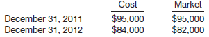 You have been assigned to examine the financial statements of Zarle Company for the year ended December 31, 2012. You discover the following situations.
1. Depreciation of $3,200 for 2012 on delivery vehicles was not recorded.
2. The physical inventory count on December 31, 2011, improperly excluded merchandise costing $19,000 that had been temporarily stored in a public warehouse. Zarle uses a periodic inventory system.
3. A collection of $5,600 on account from a customer received on December 31, 2012, was not recorded until January 2, 2013.
4. In 2012, the company sold for $3,700 fully depreciated equipment that originally cost $25,000. The company credited the proceeds from the sale to the Equipment account.
5. During November 2012, a competitor company filed a patent-infringement suit against Zarle claiming damages of $220,000. The company’s legal counsel has indicated that an unfavorable verdict is probable and a reasonable estimate of the court’s award to the competitor is $125,000. The company has not reflected or disclosed this situation in the financial statements.
6. Zarle has a portfolio of trading securities. No entry has been made to adjust to market. Information on cost and market value is as follows.
7. At December 31, 2012, an analysis of payroll information shows accrued salaries of $12,200. The accrued salaries account had a balance of $16,000 at December 31, 2012, which was unchanged from its balance at December 31, 2011.
8. A large piece of equipment was purchased on January 3, 2012, for $40,000 and was charged to Maintenance and Repairs Expense. The equipment is estimated to have a service life of 8 years and no residual value. Zarle normally uses the straight-line depreciation method for this type of equipment.
9. A $12,000 insurance premium paid on July 1, 2011, for a policy that expires on June 30, 2014, was charged to insurance expense.
10. A trademark was acquired at the beginning of 2011 for $50,000. No amortization has been recorded since its acquisition. The maximum allowable amortization period is 10 years.
Instructions
Assume the trial balance has been prepared but the books have not been closed for 2012. Assuming all amounts are material, prepare journal entries showing the adjustments that are required. (Ignore income tax considerations.)