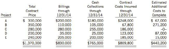 You have been engaged by Ashely Corp. to advise it on the proper accounting for a series of long-term contracts. Ashely began doing business on January 1, 2014, and its construction activities for the first year of operations are shown below. All contract costs are with different customers, and any work that remains to be done at December 31, 2014, is expected to be completed in 2015.

Instructions
Assuming that Ashely Corp. uses the earnings approach:
(a) Using the percentage-of-completion method, prepare a schedule to calculate gross profit or loss to be reported, unbilled contract costs and recognized profit, and billings in excess of costs and recognized profit.
(b) Prepare a partial income statement and balance sheet to show how the information would be reported for financial statement purposes.
(c) Repeat the requirements for part (a) under the completed-contract method.
(d) Using information from your answers to the previous questions, prepare a brief report that compares the conceptual features (both positive and negative) of the two revenue recognition methods.

