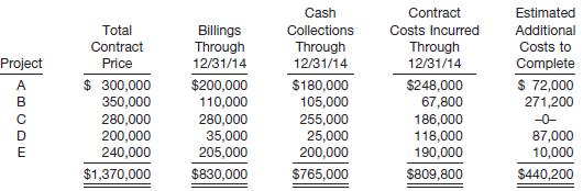 You have been engaged by Buhl Construction Company to advise it concerning the proper accounting for a series of long-term contracts. Buhl commenced doing business on January 1, 2014. Construction activities for the first year of operations are shown below. All contract costs are with different customers, and any work remaining at December 31, 2014, is expected to be completed in 2015.
Instructions
(a) Prepare a schedule to compute gross profit (loss) to be reported, unbilled contract costs and recognized profit, and billings in excess of costs and recognized profit using the percentage-of-completion method.
(b) Prepare a partial income statement and balance sheet to indicate how the information would be reported for financial statement purposes.
(c) Repeat the requirements for part (a), assuming Buhl uses the completed-contract method.
(d) Using the responses above for illustrative purposes, prepare a brief report comparing the conceptual merits (both positive and negative) of the two revenue recognition approaches.
