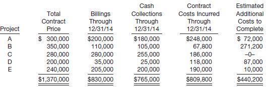 You have been engaged by Buhl Construction Company to advise it concerning the proper accounting for a series of long-term contracts. Buhl commenced doing business on January 1, 2014. Construction activities for the first year of operations are shown below. All contract costs are with different customers, and any work remaining at December 31, 2014, is expected to be completed in 2015.
Instructions
(a) Prepare a schedule to compute gross profit (loss) to be reported, unbilled contract costs and recognized profit, and billings in excess of costs and recognized profit using the percentage-of-completion method.
(b) Prepare a partial income statement and balance sheet to indicate how the information would be reported for financial statement purposes.
(c) Repeat the requirements for part (a), assuming Buhl uses the completed-contract method.
(d) Using the responses above for illustrative purposes, prepare a brief report comparing the conceptual merits (both positive and negative) of the two revenue recognition approaches.

