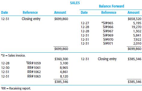 You have been engaged for the audit of the Y Company for the year ended December 31, 2011. The Y Company is in the wholesale chemical business and makes all sales at 25% over cost. Following are portions of the client’s sales and purchases accounts for the calendar year 2011.
You observed the physical inventory of goods in the warehouse on December 31, 2011, and were satisfied that it was properly taken.
When performing a sales and purchases cutoff test, you found that at December 31, 2011, the last receiving report that had been used was no. 1063 and that no shipments have been made on any sales invoices with numbers larger than no. 968. You also obtained the following additional information:
1. Included in the warehouse physical inventory at December 31, 2011 were chemicals that had been acquired and received on receiving report no. 1060 but for which an invoice was not received until the year 2012. Cost was $2,183.
2. In the warehouse at December 31, 2011 were goods that had been sold and paid for by the customer but which were not shipped out until the year 2012. They were all sold on sales invoice no. 965 and were not inventoried.
3. On the evening of December 31, 2011 there were two cars on the Y Company siding:
(a) Car AR38162 was unloaded on January 2, 2012, and received on receiving report no. 1063. The freight was paid by the vendor.
(b) Car BAE74123 was loaded and sealed on December 31, 2011, and was switched off the Company's siding on January 2, 2012. The sales price was $12,700 and the freight was paid by the customer. This order was sold on sales invoice no. 968.
4. Temporarily stranded at December 31, 2011 on a railroad siding were two cars of chemicals en route to the Z Pulp and Paper Co. They were sold on sales invoice no.
966, and the terms were FOB destination.
5. En route to the Y Company on December 31, 2011 was a truckload of material that was received on receiving report no. 1064. The material was shipped FOB destination, and freight of $75 was paid by the Y Company. However, the freight was deducted from the purchase price of $975.
6. Included in the physical inventory were chemicals exposed to rain during transit and deemed unsalable. Their invoice cost was $1,250, and freight charges of $350 had been paid on the chemicals.

Required
a. Compute the adjustments that should be made to the client's physical inventory at December 31, 2011.
b. Prepare a worksheet of adjusting entries that are required as of December 31, 2011.*

