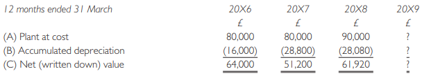 You have been given the task, by one of the partners of the firm of accountants for which you work, of assisting in the preparation of a trend statement for a client, Mercury.
Mercury has been in existence for four years. Figures for the three preceding years are known but those for the fourth year need to be calculated. Unfortunately, the supporting workings for the preceding years’ figures cannot be found and the client’s own ledger accounts and workings are not available.
One item in particular, plant, is causing difficulty and the following figures have been given to you:
The only other information available is that disposals have taken place at the beginning of the financial years concerned:
Plant sold was replaced on the same day by new plant. The cost of the plant which replaced the first disposal is not known but the replacement for the second disposal is known to have cost £50,000.
Required:
(a) Identify the method of providing for depreciation on plant employed by the client, stating how you have arrived at your conclusion.
(b) Show how the figures shown at line (B) for each of the years ended 31 March 20X6, 20X7 and 20X8 were calculated. Extend your workings to cover the year ended 31 March 20X9.
(c) Produce the figures that should be included in the blank spaces on the trend statement at lines (A), (B) and (C) for the year ended 31 March 20X9.
(d) Calculate the profit or loss arising on each of the two disposals.