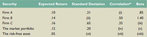 You have been provided the following data about the securities of three firms, the market portfolio, and the risk-free asset:


a. Fill in the missing values in the table.
b. Is the stock of Firm A correctly priced according to the capital asset pricing model (CAPM)? What about the stock of Firm B? Firm C? If these securities are not correctly priced, what is your investment recommendation for someone with a well-diversified portfolio?


