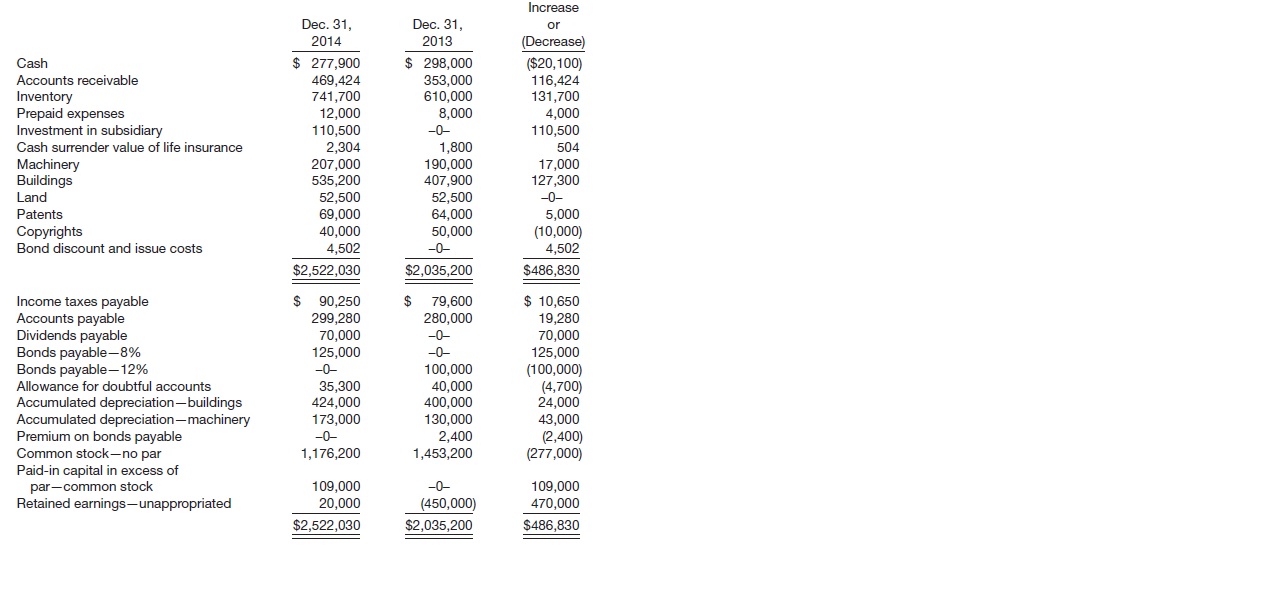 You have completed the field work in connection with your audit of Alexander Corporation for the year ended December 31, 2014. The balance sheet accounts at the beginning and end of the year are shown below.
Your working papers from the audit contain the following information:
1. On April 1, 2014, the existing deficit was written off against paid-in capital created by reducing the stated value of the no-par stock.
2. On November 1, 2014, 29,600 shares of no-par stock were sold for $257,000. The board of directors voted to regard $5 per share as stated capital.
3. A patent was purchased for $15,000.
4. During the year, machinery that had a cost basis of $16,400 and on which there was accumulated depreciation of $5,200 was sold for $9,000. No other plant assets were sold during the year.
5. The 12%, 20-year bonds were dated and issued on January 2, 2002. Interest was payable on June 30 and December 31. They were sold originally at 106. These bonds were redeemed at 100.9 plus accrued interest on March 31, 2014.
6. The 8%, 40-year bonds were dated January 1, 2014, and were sold on March 31 at 97 plus accrued interest. Interest is payable semiannually on June 30 and December 31. Expense of issuance was $839.
7. Alexander Corporation acquired 70% control in Crimson Company on January 2, 2014, for $100,000. The income statement of Crimson Company for 2014 shows a net income of $15,000.
8. Extraordinary repairs to buildings of $7,200 were charged to accumulated depreciation—Buildings.
9. Interest paid in 2014 was $10,500 and income taxes paid were $34,000.
Instructions
From the information given, prepare a statement of cash flows using the indirect method. A worksheet is not necessary, but the principal computations should be supported by schedules or general ledger accounts. The company uses straight-line amortization for bond interest.

