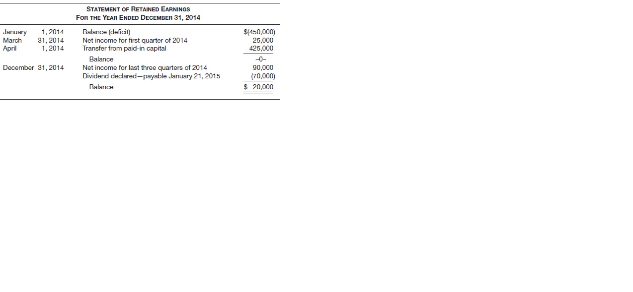 You have completed the field work in connection with your audit of Alexander Corporation for the year ended December 31, 2014. The balance sheet accounts at the beginning and end of the year are shown below.
Your working papers from the audit contain the following information:
1. On April 1, 2014, the existing deficit was written off against paid-in capital created by reducing the stated value of the no-par stock.
2. On November 1, 2014, 29,600 shares of no-par stock were sold for $257,000. The board of directors voted to regard $5 per share as stated capital.
3. A patent was purchased for $15,000.
4. During the year, machinery that had a cost basis of $16,400 and on which there was accumulated depreciation of $5,200 was sold for $9,000. No other plant assets were sold during the year.
5. The 12%, 20-year bonds were dated and issued on January 2, 2002. Interest was payable on June 30 and December 31. They were sold originally at 106. These bonds were redeemed at 100.9 plus accrued interest on March 31, 2014.
6. The 8%, 40-year bonds were dated January 1, 2014, and were sold on March 31 at 97 plus accrued interest. Interest is payable semiannually on June 30 and December 31. Expense of issuance was $839.
7. Alexander Corporation acquired 70% control in Crimson Company on January 2, 2014, for $100,000. The income statement of Crimson Company for 2014 shows a net income of $15,000.
8. Extraordinary repairs to buildings of $7,200 were charged to accumulated depreciation—Buildings.
9. Interest paid in 2014 was $10,500 and income taxes paid were $34,000.
Instructions
From the information given, prepare a statement of cash flows using the indirect method. A worksheet is not necessary, but the principal computations should be supported by schedules or general ledger accounts. The company uses straight-line amortization for bond interest.

