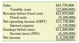 You have developed the following pro forma income statement for your corporation. It represents the most recent year’s operations, which ended yesterday.
Your supervisor in the controller’s office has just handed you a memorandum asking for written responses to the following questions:
a. If sales increase by 25 percent, by what percentage will earnings before interest and taxes and net income increase?
b. If sales decrease by 25 percent, by what percentage will earnings before interest and taxes and net income decrease?
c. If the firm reduces its reliance on debt financing such that interest expense is cut in half, how does this affect your answers to parts a and b?