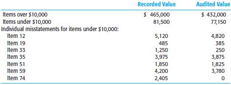 You have just completed the accounts receivable confirmation process in the audit of Danforth Paper Company, a paper supplier to retail shops and commercial users. Following are the data related to this process:
Accounts receivable recorded balance 			$ 2,760,000
Number of accounts 						          7,320
A nonstatistical sample was taken as follows:
All accounts over $10,000 (23 accounts) 			   $ 465,000
77 accounts under $10,000 					     $ 81,500
Tolerable misstatement for the confirmation test 		   $ 100,000
Inherent and control risk are both high
No relevant analytical procedures were performed
The following are the results of the confirmation procedures:
Required
a. Evaluate the results of the nonstatistical sample. Consider both the direct implications of the misstatements found and the effect of using a sample.
b. Assume that the sample was a PPS sample. Evaluate the results using monetary unit sampling.

