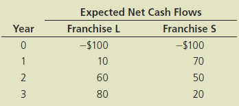 You have just graduated from the MBA program of a large university, and one of your favorite courses was “Today’s Entrepreneurs.” In fact, you enjoyed it so much you have decided you want to “be your own boss.” While you were in the master’s program, your grandfather died and left you $1 million to do with as you please. You are not an inventor, and you do not have a trade skill that you can market; however, you have decided that you would like to purchase at least one established franchise in the fast-foods area, maybe two (if profitable). The problem is that you have never been one to stay with any project for too long, so you figure that your time frame is 3 years. After 3 years you will go on to something else.
You have narrowed your selection down to two choices: (1) Franchise L, Lisa’s Soups, Salads & Stuff, and (2) Franchise S, Sam’s Fabulous Fried Chicken. The net cash flows shown below include the price you would receive for selling the franchise in Year 3 and the forecast of how each franchise will do over the 3-year period. Franchise L’s cash flows will start off slowly but will increase rather quickly as people become more health-conscious, while Franchise S’s cash flows will start off high but will trail off as other chicken competitors enter the marketplace and as people become more health-conscious and avoid fried foods. Franchise L serves breakfast and lunch whereas Franchise S serves only dinner, so it is possible for you to invest in both franchises. You see these franchises as perfect complements to one another: You could attract both the lunch and dinner crowds and the health-conscious and not so- health-conscious crowds without the franchises directly competing against one another.
Here are the net cash flows (in thousands of dollars):
Depreciation, salvage values, net working capital requirements, and tax effects are all included in these cash flows.
You also have made subjective risk assessments of each franchise and concluded that both franchises have risk characteristics that require a return of 10%. You must now determine whether one or both of the franchises should be accepted.
a. What is capital budgeting?
b. What is the difference between independent and mutually exclusive projects?
c. (1) Define the term net present value (NPV). What is each franchise’s NPV?
(2) What is the rationale behind the NPV method? According to NPV, which franchise or franchises should be accepted if they are independent? Mutually exclusive?
(3) Would the NPVs change if the cost of capital changed?
d. (1) Define the term internal rate of return (IRR). What is each franchise’s IRR?
(2) How is the IRR on a project related to the YTM on a bond?
(3) What is the logic behind the IRR method? According to IRR, which franchises should be accepted if they are independent? Mutually exclusive?
(4) Would the franchises’ IRRs change if the cost of capital changed?
e. (1) Draw NPV profiles for Franchises L and S. At what discount rate do the profiles cross?
f. (2) Look at your NPV profile graph without referring to the actual NPVs and IRRs. Which franchise or franchises should be accepted if they are independent? Mutually exclusive? Explain. Are your answers correct at any cost of capital less than 23.6%?
g. What is the underlying cause of ranking conflicts between NPV and IRR? h. Define the term modified IRR (MIRR). Find the MIRRs for Franchises L and S.
i. What does the profitability index (PI) measure? What are the PIs of Franchises S and L?
(1) What is the payback period? Find the paybacks for Franchises L and S.
(2) What is the rationale for the payback method? According to the payback criterion, which franchise or franchises should be accepted if the firm’s maximum acceptable payback is 2 years and if Franchises L and S are independent? If they are mutually exclusive?
(3) What is the difference between the regular and discounted payback periods?
(4) What is the main disadvantage of discounted payback? Is the payback method of any real usefulness in capital budgeting decisions?
j. As a separate project (Project P), you are considering sponsorship of a pavilion at the upcoming World’s Fair. The pavilion would cost $800,000, and it is expected to result in $5 million of incremental cash inflows during its single year of operation. However, it would then take another year, and $5 million of costs, to demolish the site and return it to its original condition. Thus, Project P’s expected net cash flows look like this (in millions of dollars):
The project is estimated to be of average risk, so its cost of capital is 10%.
(1) What are normal and nonnormal cash flows?
(2) What is Project P’s NPV? What is its IRR? Its MIRR?
(3) Draw Project P’s NPV profile. Does Project P have normal or nonnormal cash flows? Should this project be accepted?
k. In an unrelated analysis, you have the opportunity to choose between the following two mutually exclusive projects, Project T (which lasts for 2 years) and Project F (which lasts for 4 years):
(1) What is each project’s initial NPV without replication?
(2) What is each project’s equivalent annual annuity?
(3) Apply the replacement chain approach to determine the projects’ extended NPVs. Which project should be chosen?
(4) Assume that the cost to replicate Project T in 2 years will increase to $105,000 due to inflation. How should the analysis be handled now, and which project should be chosen?
l. You are also considering another project that has a physical life of 3 years; that is, the machinery will be totally worn out after 3 years. However, if the project were terminated prior to the end of 3 years, the machinery would have a positive salvage value. Here are the project’s estimated cash flows:
Using the 10% cost of capital, what is the project’s NPV if it is operated for the full 3 years? Would the NPV change if the company planned to terminate the project at the end of Year 2? At the end of Year 1? What is the project’s optimal (economic) life?