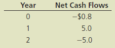 You have just graduated from the MBA program of a large university, and one of your favorite courses was “Today’s Entrepreneurs.” In fact, you enjoyed it so much you have decided you want to “be your own boss.” While you were in the master’s program, your grandfather died and left you $1 million to do with as you please. You are not an inventor, and you do not have a trade skill that you can market; however, you have decided that you would like to purchase at least one established franchise in the fast-foods area, maybe two (if profitable). The problem is that you have never been one to stay with any project for too long, so you figure that your time frame is 3 years. After 3 years you will go on to something else.
You have narrowed your selection down to two choices: (1) Franchise L, Lisa’s Soups, Salads & Stuff, and (2) Franchise S, Sam’s Fabulous Fried Chicken. The net cash flows shown below include the price you would receive for selling the franchise in Year 3 and the forecast of how each franchise will do over the 3-year period. Franchise L’s cash flows will start off slowly but will increase rather quickly as people become more health-conscious, while Franchise S’s cash flows will start off high but will trail off as other chicken competitors enter the marketplace and as people become more health-conscious and avoid fried foods. Franchise L serves breakfast and lunch whereas Franchise S serves only dinner, so it is possible for you to invest in both franchises. You see these franchises as perfect complements to one another: You could attract both the lunch and dinner crowds and the health-conscious and not so- health-conscious crowds without the franchises directly competing against one another.
Here are the net cash flows (in thousands of dollars):
Depreciation, salvage values, net working capital requirements, and tax effects are all included in these cash flows.
You also have made subjective risk assessments of each franchise and concluded that both franchises have risk characteristics that require a return of 10%. You must now determine whether one or both of the franchises should be accepted.
a. What is capital budgeting?
b. What is the difference between independent and mutually exclusive projects?
c. (1) Define the term net present value (NPV). What is each franchise’s NPV?
(2) What is the rationale behind the NPV method? According to NPV, which franchise or franchises should be accepted if they are independent? Mutually exclusive?
(3) Would the NPVs change if the cost of capital changed?
d. (1) Define the term internal rate of return (IRR). What is each franchise’s IRR?
(2) How is the IRR on a project related to the YTM on a bond?
(3) What is the logic behind the IRR method? According to IRR, which franchises should be accepted if they are independent? Mutually exclusive?
(4) Would the franchises’ IRRs change if the cost of capital changed?
e. (1) Draw NPV profiles for Franchises L and S. At what discount rate do the profiles cross?
f. (2) Look at your NPV profile graph without referring to the actual NPVs and IRRs. Which franchise or franchises should be accepted if they are independent? Mutually exclusive? Explain. Are your answers correct at any cost of capital less than 23.6%?
g. What is the underlying cause of ranking conflicts between NPV and IRR? h. Define the term modified IRR (MIRR). Find the MIRRs for Franchises L and S.
i. What does the profitability index (PI) measure? What are the PIs of Franchises S and L?
(1) What is the payback period? Find the paybacks for Franchises L and S.
(2) What is the rationale for the payback method? According to the payback criterion, which franchise or franchises should be accepted if the firm’s maximum acceptable payback is 2 years and if Franchises L and S are independent? If they are mutually exclusive?
(3) What is the difference between the regular and discounted payback periods?
(4) What is the main disadvantage of discounted payback? Is the payback method of any real usefulness in capital budgeting decisions?
j. As a separate project (Project P), you are considering sponsorship of a pavilion at the upcoming World’s Fair. The pavilion would cost $800,000, and it is expected to result in $5 million of incremental cash inflows during its single year of operation. However, it would then take another year, and $5 million of costs, to demolish the site and return it to its original condition. Thus, Project P’s expected net cash flows look like this (in millions of dollars):
The project is estimated to be of average risk, so its cost of capital is 10%.
(1) What are normal and nonnormal cash flows?
(2) What is Project P’s NPV? What is its IRR? Its MIRR?
(3) Draw Project P’s NPV profile. Does Project P have normal or nonnormal cash flows? Should this project be accepted?
k. In an unrelated analysis, you have the opportunity to choose between the following two mutually exclusive projects, Project T (which lasts for 2 years) and Project F (which lasts for 4 years):
(1) What is each project’s initial NPV without replication?
(2) What is each project’s equivalent annual annuity?
(3) Apply the replacement chain approach to determine the projects’ extended NPVs. Which project should be chosen?
(4) Assume that the cost to replicate Project T in 2 years will increase to $105,000 due to inflation. How should the analysis be handled now, and which project should be chosen?
l. You are also considering another project that has a physical life of 3 years; that is, the machinery will be totally worn out after 3 years. However, if the project were terminated prior to the end of 3 years, the machinery would have a positive salvage value. Here are the project’s estimated cash flows:
Using the 10% cost of capital, what is the project’s NPV if it is operated for the full 3 years? Would the NPV change if the company planned to terminate the project at the end of Year 2? At the end of Year 1? What is the project’s optimal (economic) life?
