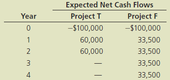 You have just graduated from the MBA program of a large university, and one of your favorite courses was “Today’s Entrepreneurs.” In fact, you enjoyed it so much you have decided you want to “be your own boss.” While you were in the master’s program, your grandfather died and left you $1 million to do with as you please. You are not an inventor, and you do not have a trade skill that you can market; however, you have decided that you would like to purchase at least one established franchise in the fast-foods area, maybe two (if profitable). The problem is that you have never been one to stay with any project for too long, so you figure that your time frame is 3 years. After 3 years you will go on to something else.
You have narrowed your selection down to two choices: (1) Franchise L, Lisa’s Soups, Salads & Stuff, and (2) Franchise S, Sam’s Fabulous Fried Chicken. The net cash flows shown below include the price you would receive for selling the franchise in Year 3 and the forecast of how each franchise will do over the 3-year period. Franchise L’s cash flows will start off slowly but will increase rather quickly as people become more health-conscious, while Franchise S’s cash flows will start off high but will trail off as other chicken competitors enter the marketplace and as people become more health-conscious and avoid fried foods. Franchise L serves breakfast and lunch whereas Franchise S serves only dinner, so it is possible for you to invest in both franchises. You see these franchises as perfect complements to one another: You could attract both the lunch and dinner crowds and the health-conscious and not so- health-conscious crowds without the franchises directly competing against one another.
Here are the net cash flows (in thousands of dollars):
Depreciation, salvage values, net working capital requirements, and tax effects are all included in these cash flows.
You also have made subjective risk assessments of each franchise and concluded that both franchises have risk characteristics that require a return of 10%. You must now determine whether one or both of the franchises should be accepted.
a. What is capital budgeting?
b. What is the difference between independent and mutually exclusive projects?
c. (1) Define the term net present value (NPV). What is each franchise’s NPV?
(2) What is the rationale behind the NPV method? According to NPV, which franchise or franchises should be accepted if they are independent? Mutually exclusive?
(3) Would the NPVs change if the cost of capital changed?
d. (1) Define the term internal rate of return (IRR). What is each franchise’s IRR?
(2) How is the IRR on a project related to the YTM on a bond?
(3) What is the logic behind the IRR method? According to IRR, which franchises should be accepted if they are independent? Mutually exclusive?
(4) Would the franchises’ IRRs change if the cost of capital changed?
e. (1) Draw NPV profiles for Franchises L and S. At what discount rate do the profiles cross?
f. (2) Look at your NPV profile graph without referring to the actual NPVs and IRRs. Which franchise or franchises should be accepted if they are independent? Mutually exclusive? Explain. Are your answers correct at any cost of capital less than 23.6%?
g. What is the underlying cause of ranking conflicts between NPV and IRR? h. Define the term modified IRR (MIRR). Find the MIRRs for Franchises L and S.
i. What does the profitability index (PI) measure? What are the PIs of Franchises S and L?
(1) What is the payback period? Find the paybacks for Franchises L and S.
(2) What is the rationale for the payback method? According to the payback criterion, which franchise or franchises should be accepted if the firm’s maximum acceptable payback is 2 years and if Franchises L and S are independent? If they are mutually exclusive?
(3) What is the difference between the regular and discounted payback periods?
(4) What is the main disadvantage of discounted payback? Is the payback method of any real usefulness in capital budgeting decisions?
j. As a separate project (Project P), you are considering sponsorship of a pavilion at the upcoming World’s Fair. The pavilion would cost $800,000, and it is expected to result in $5 million of incremental cash inflows during its single year of operation. However, it would then take another year, and $5 million of costs, to demolish the site and return it to its original condition. Thus, Project P’s expected net cash flows look like this (in millions of dollars):
The project is estimated to be of average risk, so its cost of capital is 10%.
(1) What are normal and nonnormal cash flows?
(2) What is Project P’s NPV? What is its IRR? Its MIRR?
(3) Draw Project P’s NPV profile. Does Project P have normal or nonnormal cash flows? Should this project be accepted?
k. In an unrelated analysis, you have the opportunity to choose between the following two mutually exclusive projects, Project T (which lasts for 2 years) and Project F (which lasts for 4 years):
(1) What is each project’s initial NPV without replication?
(2) What is each project’s equivalent annual annuity?
(3) Apply the replacement chain approach to determine the projects’ extended NPVs. Which project should be chosen?
(4) Assume that the cost to replicate Project T in 2 years will increase to $105,000 due to inflation. How should the analysis be handled now, and which project should be chosen?
l. You are also considering another project that has a physical life of 3 years; that is, the machinery will be totally worn out after 3 years. However, if the project were terminated prior to the end of 3 years, the machinery would have a positive salvage value. Here are the project’s estimated cash flows:
Using the 10% cost of capital, what is the project’s NPV if it is operated for the full 3 years? Would the NPV change if the company planned to terminate the project at the end of Year 2? At the end of Year 1? What is the project’s optimal (economic) life?