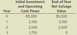 You have just graduated from the MBA program of a large university, and one of your favorite courses was “Today’s Entrepreneurs.” In fact, you enjoyed it so much you have decided you want to “be your own boss.” While you were in the master’s program, your grandfather died and left you $1 million to do with as you please. You are not an inventor, and you do not have a trade skill that you can market; however, you have decided that you would like to purchase at least one established franchise in the fast-foods area, maybe two (if profitable). The problem is that you have never been one to stay with any project for too long, so you figure that your time frame is 3 years. After 3 years you will go on to something else.
You have narrowed your selection down to two choices: (1) Franchise L, Lisa’s Soups, Salads & Stuff, and (2) Franchise S, Sam’s Fabulous Fried Chicken. The net cash flows shown below include the price you would receive for selling the franchise in Year 3 and the forecast of how each franchise will do over the 3-year period. Franchise L’s cash flows will start off slowly but will increase rather quickly as people become more health-conscious, while Franchise S’s cash flows will start off high but will trail off as other chicken competitors enter the marketplace and as people become more health-conscious and avoid fried foods. Franchise L serves breakfast and lunch whereas Franchise S serves only dinner, so it is possible for you to invest in both franchises. You see these franchises as perfect complements to one another: You could attract both the lunch and dinner crowds and the health-conscious and not so- health-conscious crowds without the franchises directly competing against one another.
Here are the net cash flows (in thousands of dollars):
Depreciation, salvage values, net working capital requirements, and tax effects are all included in these cash flows.
You also have made subjective risk assessments of each franchise and concluded that both franchises have risk characteristics that require a return of 10%. You must now determine whether one or both of the franchises should be accepted.
a. What is capital budgeting?
b. What is the difference between independent and mutually exclusive projects?
c. (1) Define the term net present value (NPV). What is each franchise’s NPV?
(2) What is the rationale behind the NPV method? According to NPV, which franchise or franchises should be accepted if they are independent? Mutually exclusive?
(3) Would the NPVs change if the cost of capital changed?
d. (1) Define the term internal rate of return (IRR). What is each franchise’s IRR?
(2) How is the IRR on a project related to the YTM on a bond?
(3) What is the logic behind the IRR method? According to IRR, which franchises should be accepted if they are independent? Mutually exclusive?
(4) Would the franchises’ IRRs change if the cost of capital changed?
e. (1) Draw NPV profiles for Franchises L and S. At what discount rate do the profiles cross?
f. (2) Look at your NPV profile graph without referring to the actual NPVs and IRRs. Which franchise or franchises should be accepted if they are independent? Mutually exclusive? Explain. Are your answers correct at any cost of capital less than 23.6%?
g. What is the underlying cause of ranking conflicts between NPV and IRR? h. Define the term modified IRR (MIRR). Find the MIRRs for Franchises L and S.
i. What does the profitability index (PI) measure? What are the PIs of Franchises S and L?
(1) What is the payback period? Find the paybacks for Franchises L and S.
(2) What is the rationale for the payback method? According to the payback criterion, which franchise or franchises should be accepted if the firm’s maximum acceptable payback is 2 years and if Franchises L and S are independent? If they are mutually exclusive?
(3) What is the difference between the regular and discounted payback periods?
(4) What is the main disadvantage of discounted payback? Is the payback method of any real usefulness in capital budgeting decisions?
j. As a separate project (Project P), you are considering sponsorship of a pavilion at the upcoming World’s Fair. The pavilion would cost $800,000, and it is expected to result in $5 million of incremental cash inflows during its single year of operation. However, it would then take another year, and $5 million of costs, to demolish the site and return it to its original condition. Thus, Project P’s expected net cash flows look like this (in millions of dollars):
The project is estimated to be of average risk, so its cost of capital is 10%.
(1) What are normal and nonnormal cash flows?
(2) What is Project P’s NPV? What is its IRR? Its MIRR?
(3) Draw Project P’s NPV profile. Does Project P have normal or nonnormal cash flows? Should this project be accepted?
k. In an unrelated analysis, you have the opportunity to choose between the following two mutually exclusive projects, Project T (which lasts for 2 years) and Project F (which lasts for 4 years):
(1) What is each project’s initial NPV without replication?
(2) What is each project’s equivalent annual annuity?
(3) Apply the replacement chain approach to determine the projects’ extended NPVs. Which project should be chosen?
(4) Assume that the cost to replicate Project T in 2 years will increase to $105,000 due to inflation. How should the analysis be handled now, and which project should be chosen?
l. You are also considering another project that has a physical life of 3 years; that is, the machinery will be totally worn out after 3 years. However, if the project were terminated prior to the end of 3 years, the machinery would have a positive salvage value. Here are the project’s estimated cash flows:
Using the 10% cost of capital, what is the project’s NPV if it is operated for the full 3 years? Would the NPV change if the company planned to terminate the project at the end of Year 2? At the end of Year 1? What is the project’s optimal (economic) life?