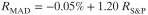 You have just run a regression of monthly returns on MAD, a newspaper and magazine publisher, against returns on the S&P 500, and arrived at the following result:
The regression has an R 2 of 22%. The current Treasure bill rate is 5.5% and the current Treasure bond rate is 6.5%. The risk-free rate during the period of the regression was 6%. Answer the following questions relating to the regression:
a. Based on the intercept, you can conclude that the stock did
i. 0.05% worse than expected on a monthly basis, during the regression.
ii. 0.05% better than expected on a monthly basis during the period of the regression.
iii. 1.25% better than expected on a monthly basis during the period of the regression.
iv. 1.25% worse than expected on a monthly basis during the period of the regression.
v. None of the above.
b. You now realize that MAD went through a major re- structuring at the end of last month (which was the last month of your regression), and made the following changes:
The firm sold off its magazine division, which had an unlevered beta of 0.6, for $20 million.
It borrowed an additional $20 million and bought back stock worth $40 million.
After the sale of the division and the share repurchase, MAD had $40 million in debt and $120 million in equity outstanding. If the firm’s tax rate is 40%, re-estimate the beta after these changes.