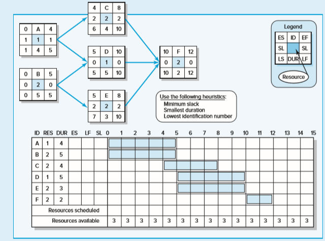 You have prepared the following schedule for a project in which the key resource is a tractor(s). There are three tractors available to the project. Activities A and D require one tractor to complete while activities B, C, E, and F require 2 tractors. Develop a resource-constrained schedule in the loading chart that follows. Use the parallel method and heuristics given. Be sure to update each period as the computer would do. Record the early start (ES), late finish (LF), and slack (SL) for the new schedule.