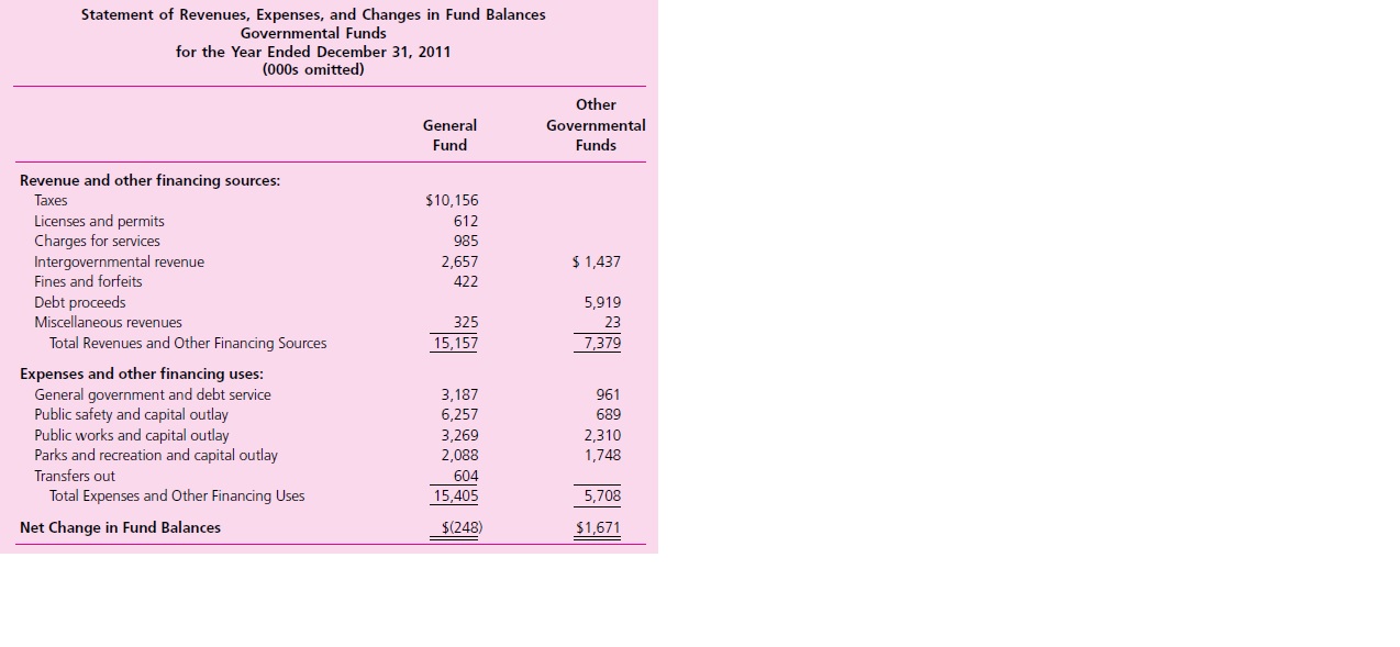 You have recently started working as the controller for a small county. The county is preparing its financial statements for the comprehensive annual financial report and you have been given the following statement for review. You know that in addition to the General Fund the county has three other funds.
Required
After reviewing the statement, you realize it is not in the GASB format. To help your staff correct the statement, please make a list of the modifications or corrections that should be made to the statement so it can be presented in the proper format.