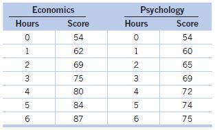 You have six hours to study for two exams tomorrow. The following table shows the relationship between hours of study and test scores:
a. Use the rule for determining optimal purchases to decide how many hours you should study each subject. Treat each point on an exam as 1 unit of utility and assume that you consider an extra point on an economics exam to have the same value as an extra point on a psychology exam.
b. Now suppose that you are a psychology major and that you value each point you earn on a psychology exam as being worth three times as much as each point you earn on an economics exam. Now how many hours should you study each subject?