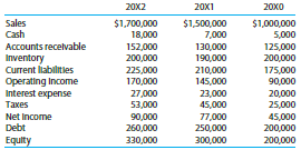 You have taken the following information from a firm’s financial statements. As an investor in the firm’s debt instruments, you are concerned with its liquidity position and its use of financial leverage. What conclusions can you draw from this information?