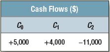 You have the chance to participate in a project that produces the following cash flows:
The internal rate of return is 13%. If the opportunity cost of capital is 10%, would you accept the offer?

