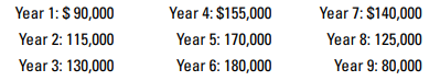 You have the opportunity to expand your business b y purchasing new equipment for $189,000. You expect to incur fixed costs of $96,000 per year to use this new equipment, and you expect to incur variable costs in the amount of approximately 10% of annual revenues.
Required:
1. Calculate the payback period for this investment assuming you will generate $140,000 in cash revenues every year.
2. Assume you expect the following revenue stream for this investment
Based on this estimated revenue stream, what is the payback period for this investment?