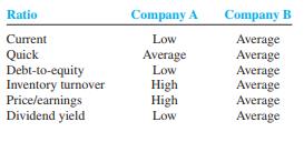 You have the opportunity to invest $10,000 in one of two companies from a single industry. The only information you have is shown here. The word high refers to the top third of the industry; average is the middle third; low is the bottom third. Which company would you select? Write a brief paper justifying your recommendation.


