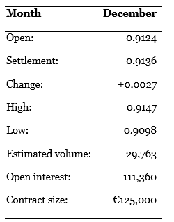You have the same information as in question 4 above, except that the pricing is for a European option. What is different?

Information from Question 4:
A newspaper shows the following prices for the previous day’s trading in the U.S. dollar-euro currency futures:

