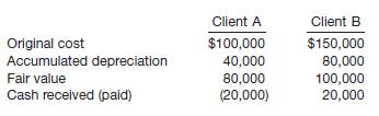 You have two clients that are considering trading machinery with each other. Although the machines are different from each other, you believe that an assessment of expected cash flows on the exchanged assets will indicate the exchange lacks commercial substance. Your clients would prefer that the exchange be deemed to have commercial substance, to allow them to record gains. Here are the facts:

Instructions

(a) Record the trade-in on Client A&rsquo;s books assuming the exchange has commercial substance.

(b) Record the trade-in on Client A&rsquo;s books assuming the exchange lacks commercial substance.

(c) Write a memo to the controller of Company A indicating and explaining the dollar impact on current and future statements of treating the exchange as having, versus lacking, commercial substance.

(d) Record the entry on Client B&rsquo;s books assuming the exchange has commercial substance.

(e) Record the entry on Client B&rsquo;s books assuming the exchange lacks commercial substance.

(f) Write a memo to the controller of Company B indicating and explaining the dollar impact on current and future statements of treating the exchange as having, versus lacking, commercial substance.