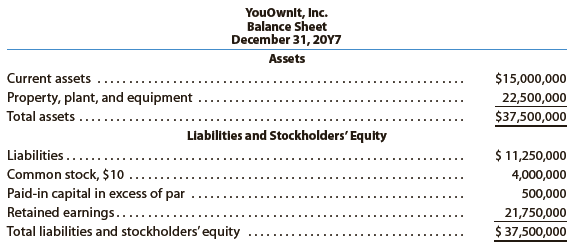 You hold a 25% common stock interest in YouOwnIt, a family-owned construction equipment company. Your sister, who is the manager, has proposed an expansion of plant facilities at an expected cost of $26,000,000. Two alternative plans have been suggested as methods of financing the expansion. Each plan is briefly described as follows:
Plan 1. Issue $26,000,000 of 20-year, 8% notes at face amount
Plan 2. Issue an additional 550,000 shares of $10 par common stock at $20 per share, and $15,000,000 of 20-year, 8% notes at face amount
The balance sheet as of the end of the previous fiscal year is as follows:


Net income has remained relatively constant over the past several years. The expansion program is expected to increase yearly income before bond interest and income tax from $2,667,000 in the previous year to $5,000,000 for this year. Your sister has asked you, as the company treasurer, to prepare an analysis of each financing plan.
1. Prepare a table indicating the expected earnings per share on the common stock under each plan. Assume an income tax rate of 40%. Round to the nearest cent.
2. a. Discuss the factors that should be considered in evaluating the two plans.
b. Which plan offers greater benefit to the present stockholders? Give reasons for your opinion.


