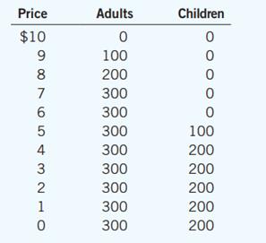 You live in a town with 300 adults and 200 children, and you are thinking about putting on a play to entertain your neighbors and make some money. A play has a fixed cost of $2,000, but selling an extra ticket has zero marginal cost. Here are the demand schedules for your two types of customers:


a. To maximize profit, what price would you charge for an adult ticket? For a child’s ticket? How much profit do you make?
b. The city council passes a law prohibiting you from charging different prices to different customers. What price do you set for a ticket now? How much profit do you make?
c. Who is worse off because of the law prohibiting price discrimination? Who is better off? (If you can, quantify the changes in welfare.)
d. If the fixed cost of the play were $2,500 rather than $2,000, how would your answers to parts (a), (b), and (c) change?

