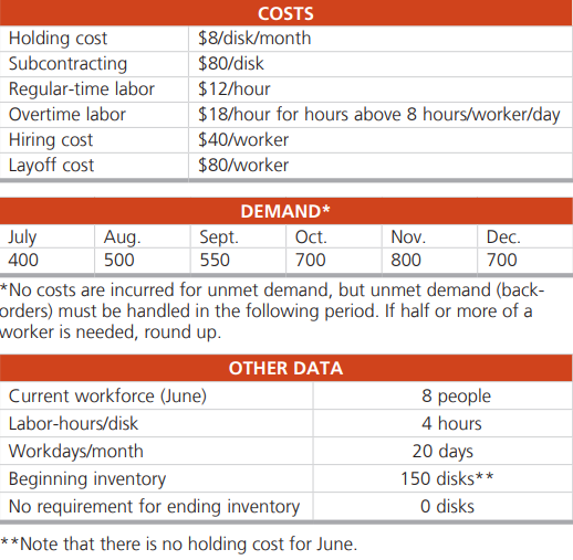 You manage a consulting firm down the street from Consuelo Chua, Inc., and to get your foot in the door, you have told Ms. Chua (see Problem 13.7) that you can do a better job at aggregate planning than her current staff. She said, “Fine. You do that, and you have a 1-year contract.” You now have to make good on your boast using the data in Problem 13.7. You decide to hire 5 workers in August and 5 more in October. Your results?
Data from Problem 13.7:
Consuelo Chua, Inc., is a disk drive manufacturer in need of an aggregate plan for July through December. The company has gathered the following data: