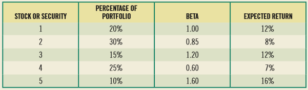 You own a portfolio consisting of the stocks below:
The risk-free rate is 3 percent. Also, the expected return on the market portfolio is 11 percent.
a. Calculate the expected return of your portfolio.
b. Calculate the portfolio beta.
c. Given the foregoing information, plot the security market line on paper. Plot the stocks from your portfolio on your graph.
d. From your plot in part (c), which stocks appear to be your winners and which ones appear to be your losers? e. Why should you consider your conclusion in part (d) to be less than certain?