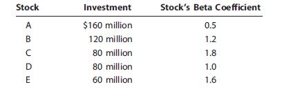 You plan to invest in the Kish Hedge Fund, which has total capital of $500 million invested in five stocks:
Kish’s beta coefficient can be found as a weighted average of its stocks’ betas. The risk-free rate is 6%, and you believe the following probability distribution for future market returns is realistic:
a. What is the equation for the Security Market Line (SML)? (Hint: First, determine the expected market return.)
b. Calculate Kish’s required rate of return.
c. Suppose Rick Kish, the president, receives a proposal from a company seeking new capital. The amount needed to take a position in the stock is $50 million, it has an expected return of 15%, and its estimated beta is 1.5. Should Kish invest in the new company? At what expected rate of return should Kish be indifferent to purchasing the stock?