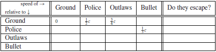 You probably did Prob. 12.4 from the point of view of an observer on the ground. Now do it from the point of view of the police car, the outlaws, and the bullet. That is, fill in the gaps in the following table:
