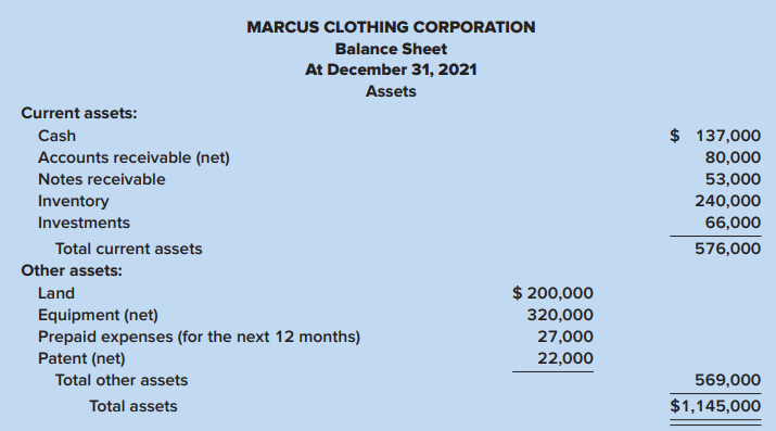 You recently joined the internal auditing department of Marcus Clothing Corporation. As one of your first assignments, you are examining a balance sheet prepared by a staff accountant.
In the course of your examination you uncover the following information pertaining to the balance sheet:
1. The company rents its facilities. The land that appears in the statement is being held for future sale.
2. The notes receivable account contains one note that is due in 2023. The balance of $53,000 includes $3,000 of accrued interest. The next interest payment is due in July 2022.
3. The notes payable account contains one note that is due in installments of $20,000 per year. All interest is payable annually.
4. The company’s investments consist of marketable equity securities of other corporations. Management does not intend to liquidate any investments in the coming year.
Required:
Identify and explain the deficiencies in the statement prepared by the company’s accountant. Include in your answer items that require additional disclosure, either on the face of the statement or in a note.