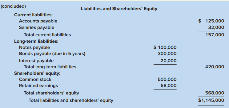 You recently joined the internal auditing department of Marcus Clothing Corporation. As one of your first assignments, you are examining a balance sheet prepared by a staff accountant.
In the course of your examination you uncover the following information pertaining to the balance sheet:
1. The company rents its facilities. The land that appears in the statement is being held for future sale.
2. The notes receivable account contains one note that is due in 2023. The balance of $53,000 includes $3,000 of accrued interest. The next interest payment is due in July 2022.
3. The notes payable account contains one note that is due in installments of $20,000 per year. All interest is payable annually.
4. The company’s investments consist of marketable equity securities of other corporations. Management does not intend to liquidate any investments in the coming year.
Required:
Identify and explain the deficiencies in the statement prepared by the company’s accountant. Include in your answer items that require additional disclosure, either on the face of the statement or in a note.