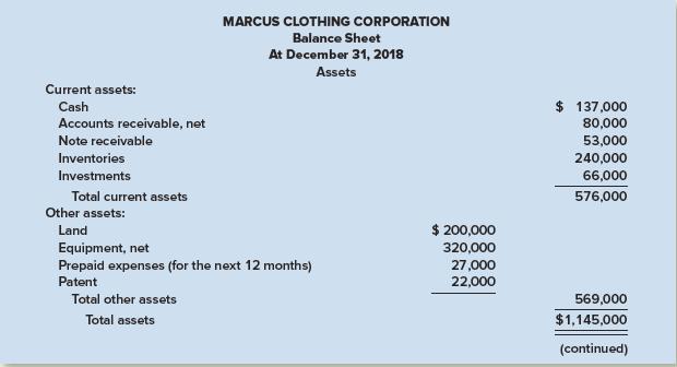 You recently joined the internal auditing department of Marcus Clothing Corporation. As one of your first assignments, you are examining a balance sheet prepared by a staff accountant.
In the course of your examination you uncover the following information pertaining to the balance sheet:
1. The company rents its facilities. The land that appears in the statement is being held for future sale.
2. The note receivable is due in 2020. The balance of $53,000 includes $3,000 of accrued interest. The next interest payment is due in July 2019.
3. The note payable is due in installments of $20,000 per year. Interest on both the notes and bonds is payable annually.
4. The company’s investments consist of marketable equity securities of other corporations. Management does not intend to liquidate any investments in the coming year.

Required:
Identify and explain the deficiencies in the statement prepared by the company’s accountant. Include in your answer items that require additional disclosure, either on the face of the statement or in a note.

