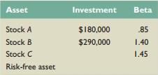 You want to create a portfolio equally as risky as the market, and you have $1,000,000 to invest. Given this information, fill in the rest of the following table: