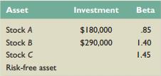 You want to create a portfolio equally as risky as the market, and you have $1,000,000 to invest. Given this information, fill in the rest of the following table:


