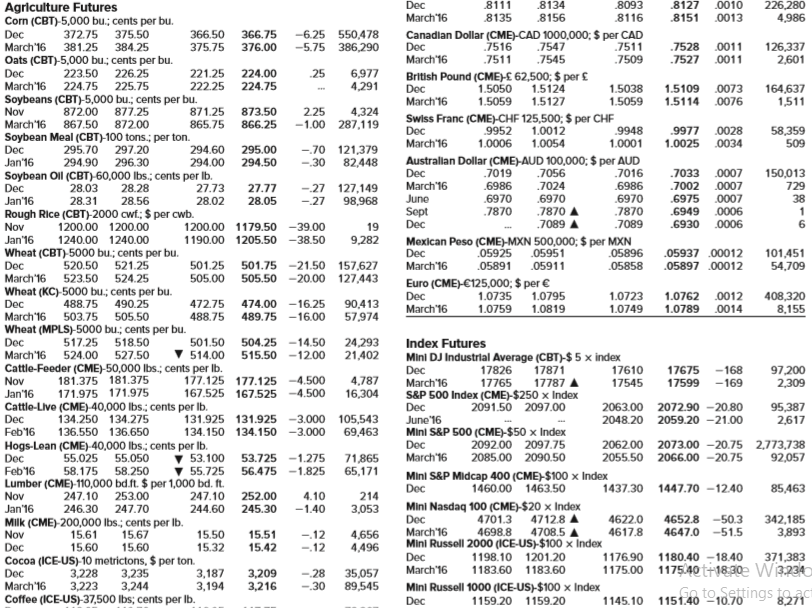 You went long 20 June 2016 crude oil futures contracts at a price of $42.18. Looking back at Figure 14.1, if you closed your position at the settle price on this day, what was your profit?
Figure 14.1: