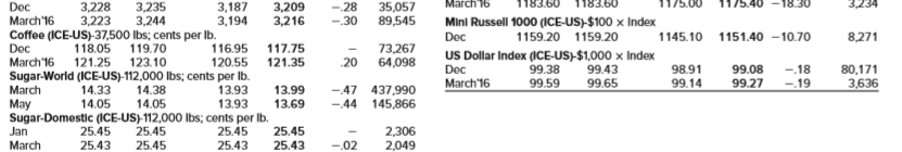 You went long 20 June 2016 crude oil futures contracts at a price of $42.18. Looking back at Figure 14.1, if you closed your position at the settle price on this day, what was your profit?
Figure 14.1: