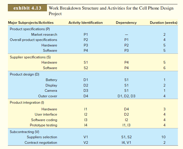 You work for Nokia in its global cell phone group. You have been made project manager for the design of a new cell phone. Your supervisors have already scoped the project, so you have a list showing the work breakdown structure, and this includes major project activities. You must plan the project schedule and calculate project duration. Your boss wants the schedule on his desk tomorrow morning! You have been given the information in Exhibit 4.13. It includes all the activities required in the project and the duration of each activity. Also, dependencies between the activities have been identified. Remember that the preceding activity must be fully completed before work on the following activity can be started. Your project is divided into five major subprojects. Subproject “P” involves developing specifications for the new cell phone. Here, decisions related to such things as battery life, size of the phone, and features need to be made. These details are based on how a customer uses the cell phone. These user specifications are redefined in terms that have meaning to the subcontractors that will actually make the new cell phone in subproject “S” supplier specifications. These involve engineering details for how the product will perform. The individual components that make up the product are the focus of subproject “D.” Subproject “I” brings all the components together, and a working prototype is built and tested. Finally, in subproject “V,” suppliers are selected and contracts are negotiated. 
1. Draw a project network that includes all the activities. 
2. Calculate the start and finish times for each activity and determine the minimum number of weeks for completing the project. Find the activities that are on the critical path for completing the project in the shortest time.
3. Identify slack in the activities not on the project critical path.  
4. Your boss would like you to study the impact of making two changes to how the project is organized.  The first change involves using dedicated teams that would work strictly in parallel on the activities in each subproject. For example, in subproject P (product specifications) the team would work on P1, P2, P3, and P4 all in parallel. In other words, there would be no precedence relationships within a subproject—all tasks within a subproject would be worked on at the same time and each would take the same amount of time as originally specified. With this new design, all the subprojects would be done sequentially with P done first, then S, D, I, and finally V. What would be the expected impact on how long it would take to complete the project if this change were made? 
 5. The second change your boss would like you to consider would be to select the suppliers during subproject P and have them work directly with the dedicated teams as described in step 4. This would involve adding an additional activity to subproject P called supplier selection and contract negotiation (P5) with a duration of 12 weeks. This new activity would be done in parallel with P1, P2, P3, and P4. Subprojects S and V would be eliminated from the project. What would be the expected impact on how long it would take to complete the project if this additional change were made? 
 6. Evaluate the impact of making these changes using criteria other than just the time to complete the project. Do you think it would be in Nokia’s best interest to try to make these changes in how it runs this and future cell phone design projects?  


