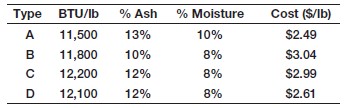 Young Energy operates a power plant that includes a coal-fired boiler to produce steam to drive a generator. The company can purchase different types of coals and blend them to meet the requirements for burning in the boiler. The following table shows the characteristics of the different types of coals:The required BTU/pound must be at least 11,900. In addition, the ash content can be at most 12.2% and the moisture content, at most 9.4%. Develop and solve a linear optimization model to find the best coal blend for Young Energy. Explain how the company might reduce its costs by changing the blending restrictions