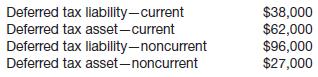 Youngman Corporation has temporary differences at December 31, 2014, that result in the following deferred taxes.
Indicate how these balances would be presented in Youngman’s December 31, 2014, balance sheet.

