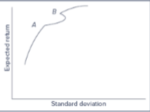 Your assistant gives you the following diagram as the efficient frontier of the group of stocks you asked him to analyze. The diagram looks a bit odd, but your assistant insists he double-checked his analysis. Would you trust him? Is it possible to get such a diagram?