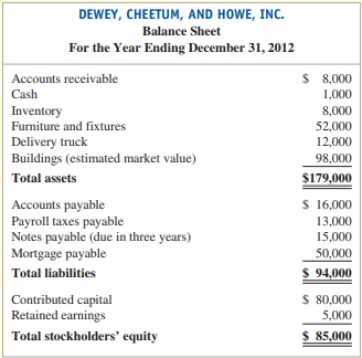 Your best friend from home writes you a letter about an investment opportunity that has come her way. A company is raising money by issuing shares of stock and wants her to invest $20,000 (her recent inheritance from her great-aunt’s estate). Your friend has never invested in a company before and, knowing that you are a financial analyst, asks that you look over the balance sheet and send her some advice. An unaudited balance sheet, in only moderately good form, is enclosed with the letter.
There is only one footnote, and it states that the building was purchased for $65,000, has been depreciated by $5,000 on the books, and still carries a mortgage (shown in the liability section). The footnote also states that, in the opinion of the company president, the building is “easily worth $98,000.”
Required:
1. Draft a new balance sheet for your friend, correcting any errors you note. (If any of the account balances need to be corrected, you may need to adjust the retained earnings balance correspondingly.) If there are no errors or omissions, so state.
2. Write a letter to your friend explaining the changes you made to the balance sheet, if any, and offer your comments on the company’s apparent financial condition based only on this information. Suggest other information your friend might want to review before coming to a final decision on whether to invest.