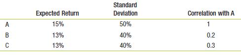 Your client has $100,000 invested in stock A. She would like to build a two-stock portfolio by investing another $100,000 in either stock B or C. She wants a portfolio with an expected return of at least 14% and as low a risk as possible, but the standard deviation must be no more than 40%. What do you advise her to do, and what will be the portfolio expected return and standard deviation?

