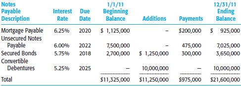Your client, Red Horse Inc., prepared the following schedule for long term debt for the audit of financial statements for the year ended December 31, 2011:
Required
a. What type of evidence would you examine to support the beginning balances in the accounts?
b. What types of evidence would you use to support the additions to each account?
c. What types of evidence would you examine to support payments?
d. What procedures would you perform related to the ending balances in the accounts?
e. What evidence would you use to verify interest rates and due dates?
f. How might you use the information presented above to audit interest expense and interest payable accounts?