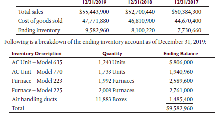 Your client, Ridgewood Heating and Cooling, specializes in residential air conditioning and heating installations. The company maintains an inventory of air conditioning units, furnaces, and air handling ductwork. The client has provided the following selected financial statement information for the year ending
Ridgewood stores inventory in a 100,000 square foot warehouse facility at a location different from its corporate office. A single AC unit is stored on a 4 foot by 4 foot pallet. Warehouse storage shelves allow the company to store one pallet on the floor while two additional pallets are placed on shelves above the first pallet. Furnaces are also stored on similar-sized pallets. Due to the height of the furnaces, only one unit can be stored on a shelf above another pallet that rests on the floor. Air handling ducts are stored in boxes that are 5 foot by 5 foot at the base and 7 feet tall. Three boxes can be stacked on top of the box that sits on the floor.
Required:
a. Design substantive analytical procedures to evaluate the reasonableness of the ending inventory account.
b. What concerns, if any, do you have about the ending inventory at Ridgewood Heating and Cooling?
