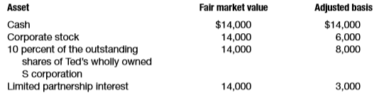 Your client, Ted, would like your assistance in selecting one of the following assets to give to his 16-year-old daughter.
The corporate stock pays only $100 in dividend income each year but has doubled in value since Ted purchased it three years ago. The S corporation has generated a profit of $80,000 each year for the past three years and is expected to perform even better in the future. The limited partnership has generated losses for the past three years and is expected to do so for at least the next several years.
a. Discuss the advantages and disadvantages from both transfer and income tax perspectives for each asset as a potential gift.
b. Which asset do you recommend Ted choose and why?
