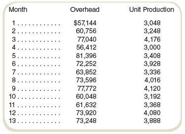 Your company is preparing an estimate of its production costs for the coming period. The controller estimates that direct materials costs are $45 per unit and that direct labor costs are $21 per hour. Estimating overhead, which is applied on the basis of direct labor costs, is difficult.
The controller’s office estimated overhead costs at $3,600 for fixed costs and $18 per unit for variable costs. Your colleague, Lance, who graduated from a rival school, has already done the analysis and reports the “correct” cost equation as follows:
Overhead = $10,600 + $16.05 per unit
Lance also reports that the correlation coefficient for the regression is .82 and says, “With 82 percent of the variation in overhead explained by the equation, it certainly should be adopted as the best basis for estimating costs.”
When asked for the data used to generate the regression, Lance produces the following:


The company controller is somewhat surprised that the cost estimates are so different. You have therefore been assigned to check Lance’s equation. You accept the assignment with glee.

Required
Analyze Lance’s results and state your reasons for supporting or rejecting his cost equation.

